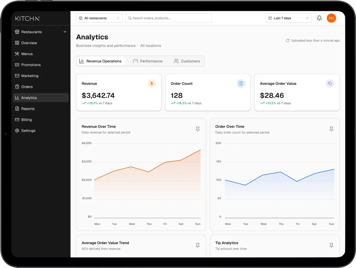 Kitchn analytics dashboard on a tablet showing revenue KPIs, a sales chart, and an order-mix breakdown